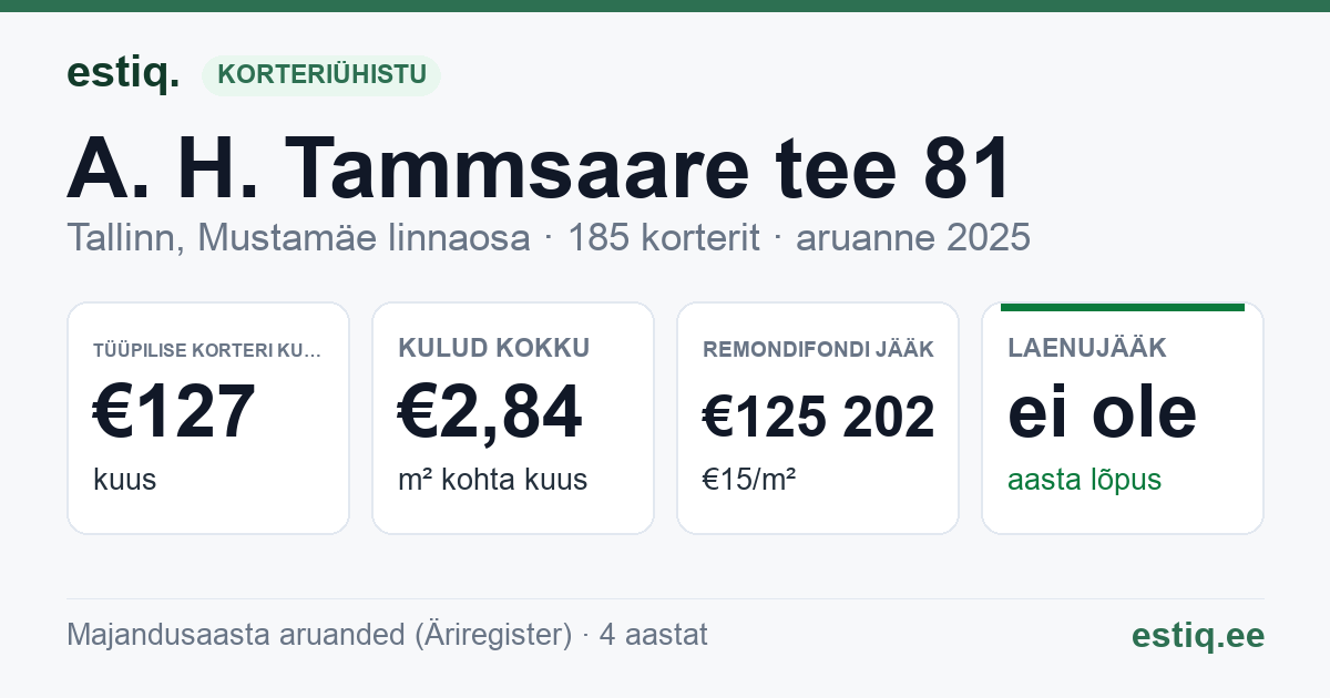 Tallinn, A. H. Tammsaare tee 81 korteriühistu: põhinäitajad 2025 — tüüpiline korter €127 kuus
