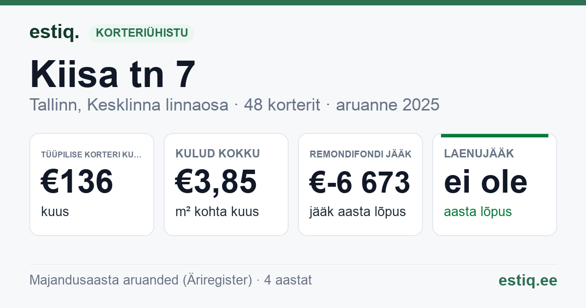 Tallinn, Kiisa tn 7 korteriühistu: põhinäitajad 2025 — tüüpiline korter €136 kuus