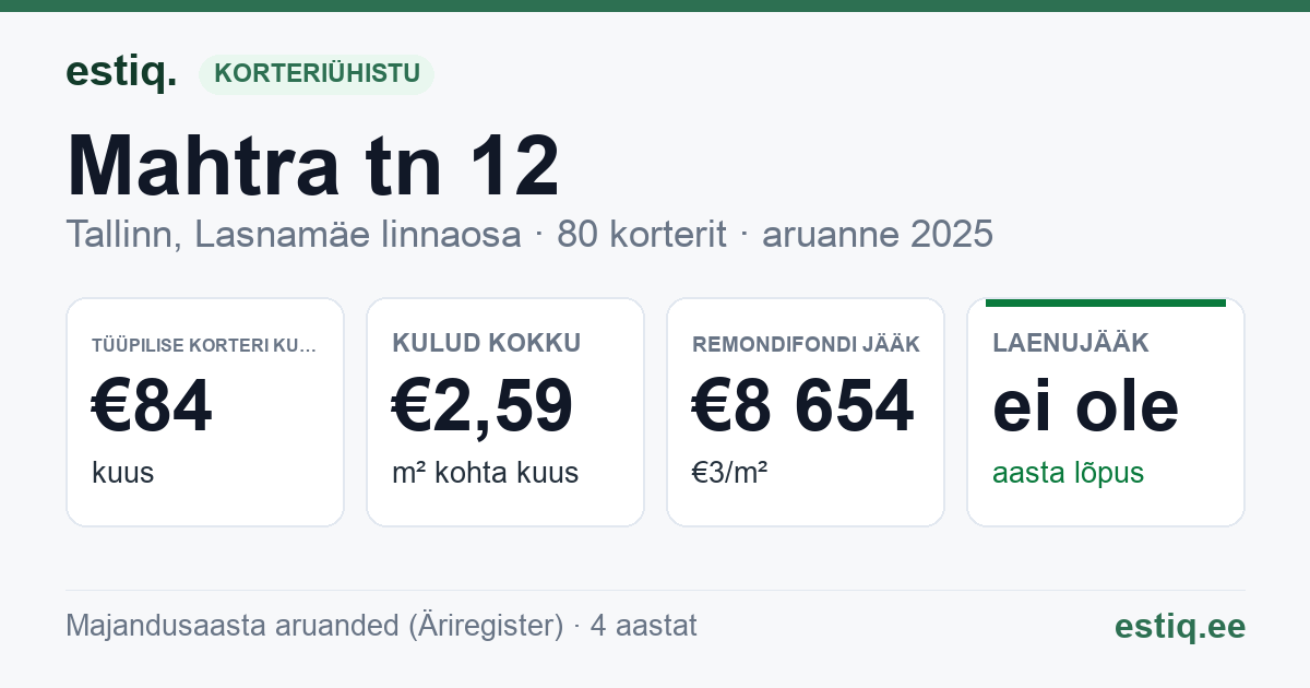 Tallinn, Mahtra tn 12 korteriühistu: põhinäitajad 2025 — tüüpiline korter €84 kuus
