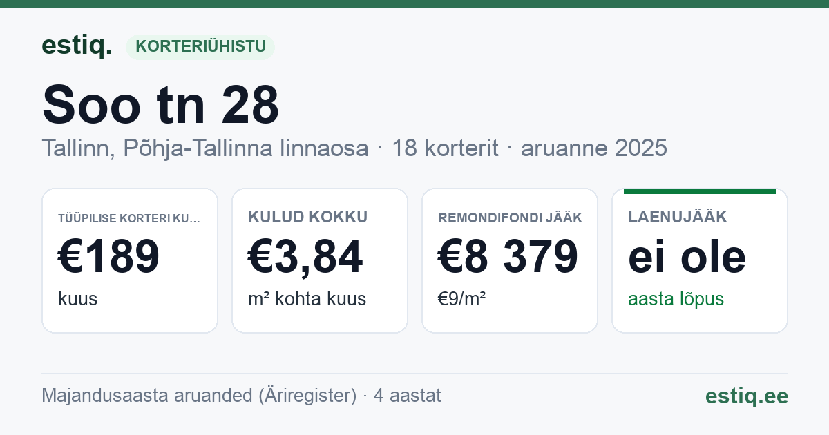 Tallinn, Soo tn 28 korteriühistu: põhinäitajad 2025 — tüüpiline korter €189 kuus