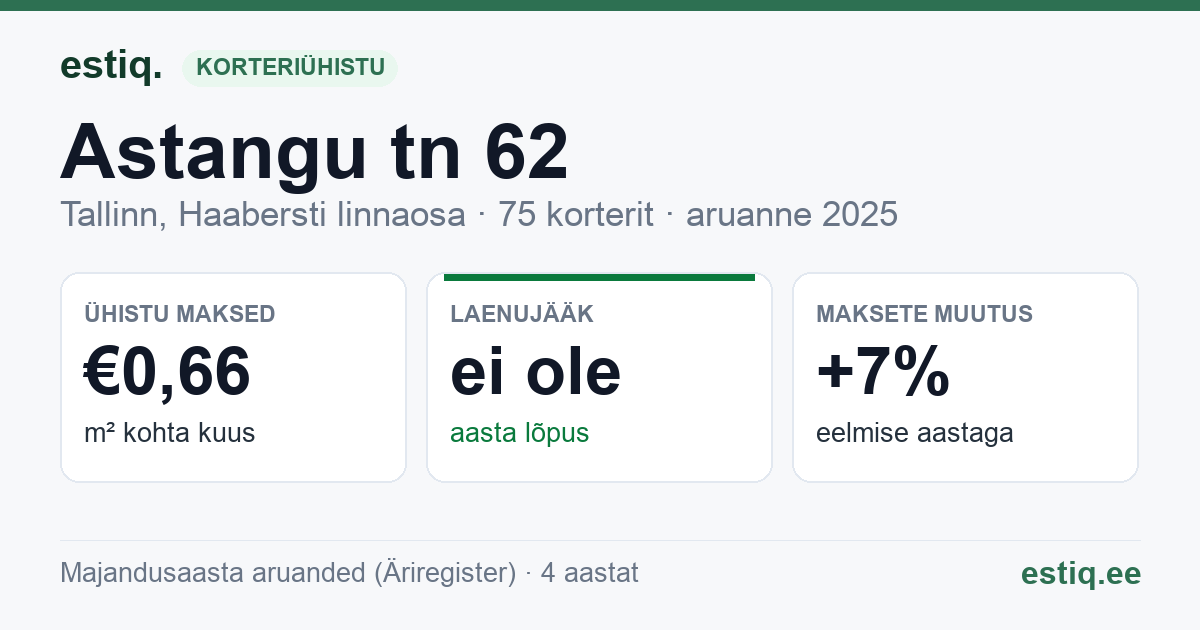 Tallinn, Astangu tn 62 korteriühistu: põhinäitajad 2025