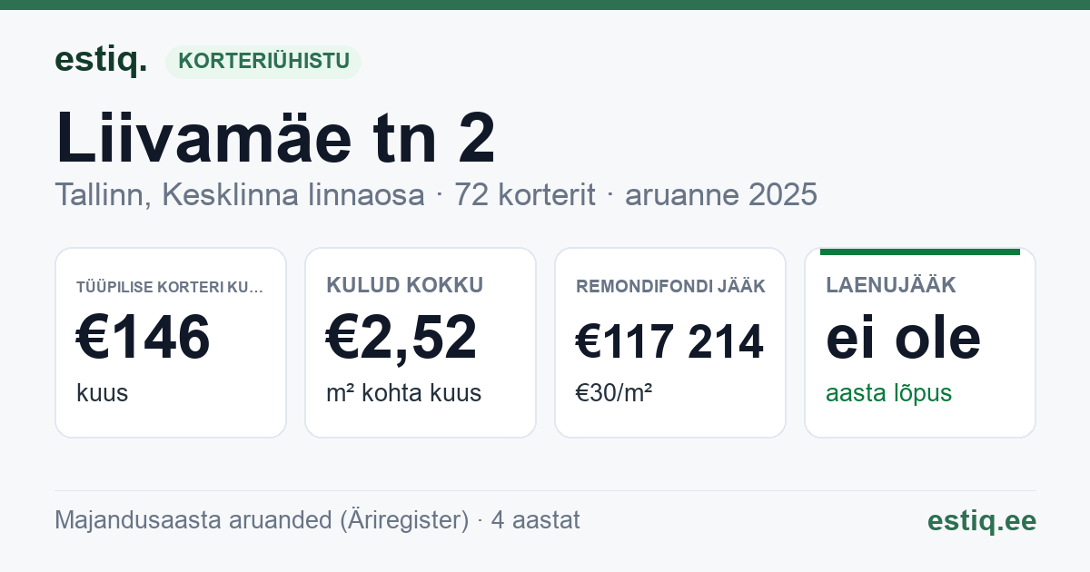 Tallinn, Liivamäe tn 2 korteriühistu: põhinäitajad 2025 — tüüpiline korter €146 kuus