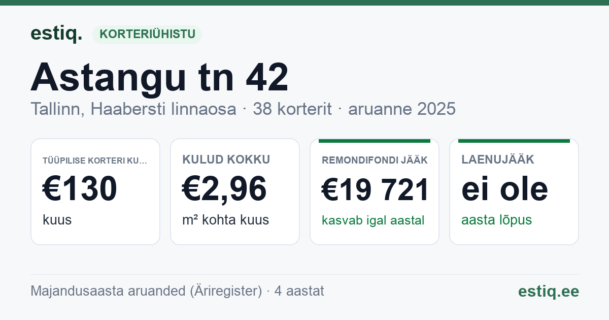 Tallinn, Astangu tn 42 korteriühistu: põhinäitajad 2025 — tüüpiline korter €130 kuus
