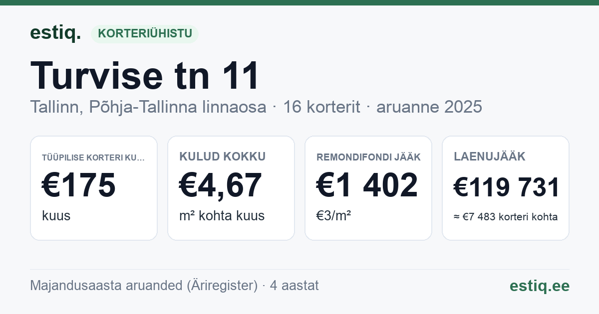 Tallinn, Turvise tn 11 korteriühistu: põhinäitajad 2025 — tüüpiline korter €175 kuus
