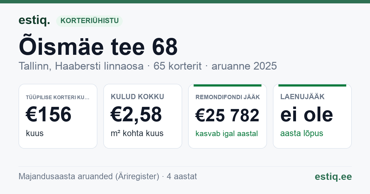 Tallinn, Õismäe tee 68 korteriühistu: põhinäitajad 2025 — tüüpiline korter €156 kuus