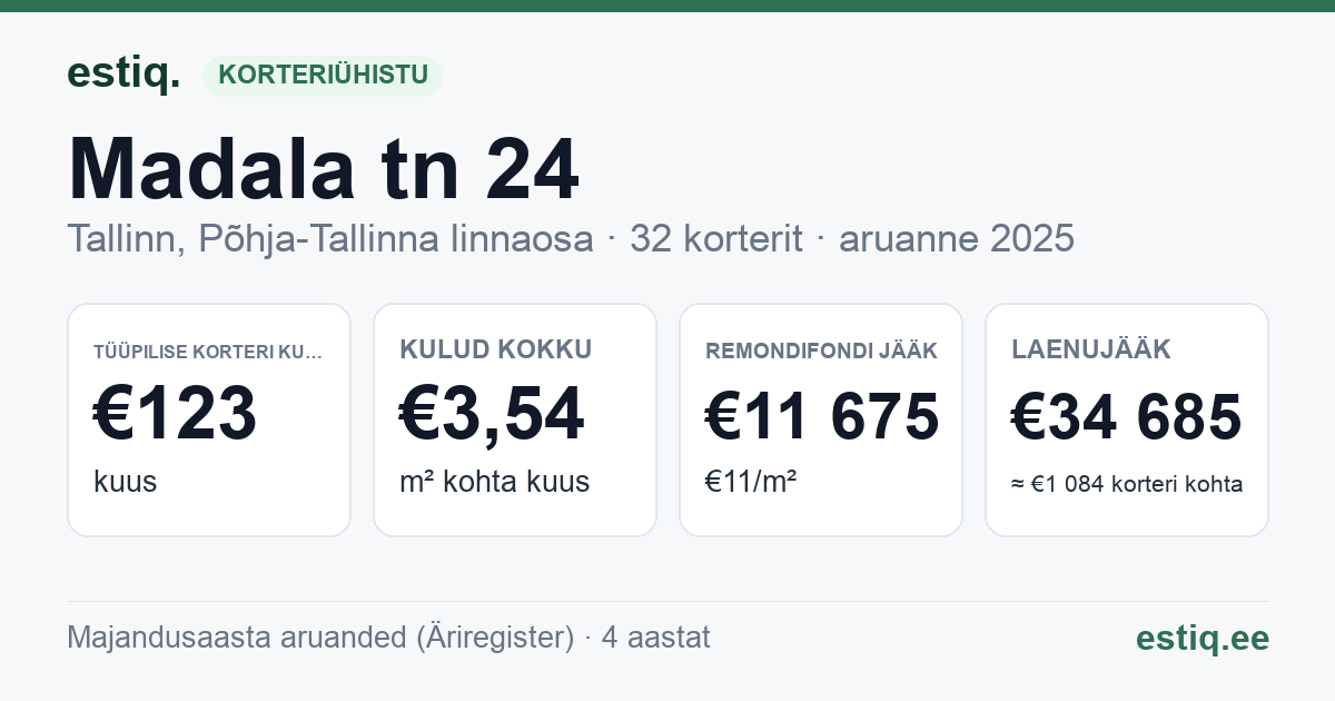 Tallinn, Madala tn 24 korteriühistu: põhinäitajad 2025 — tüüpiline korter €123 kuus
