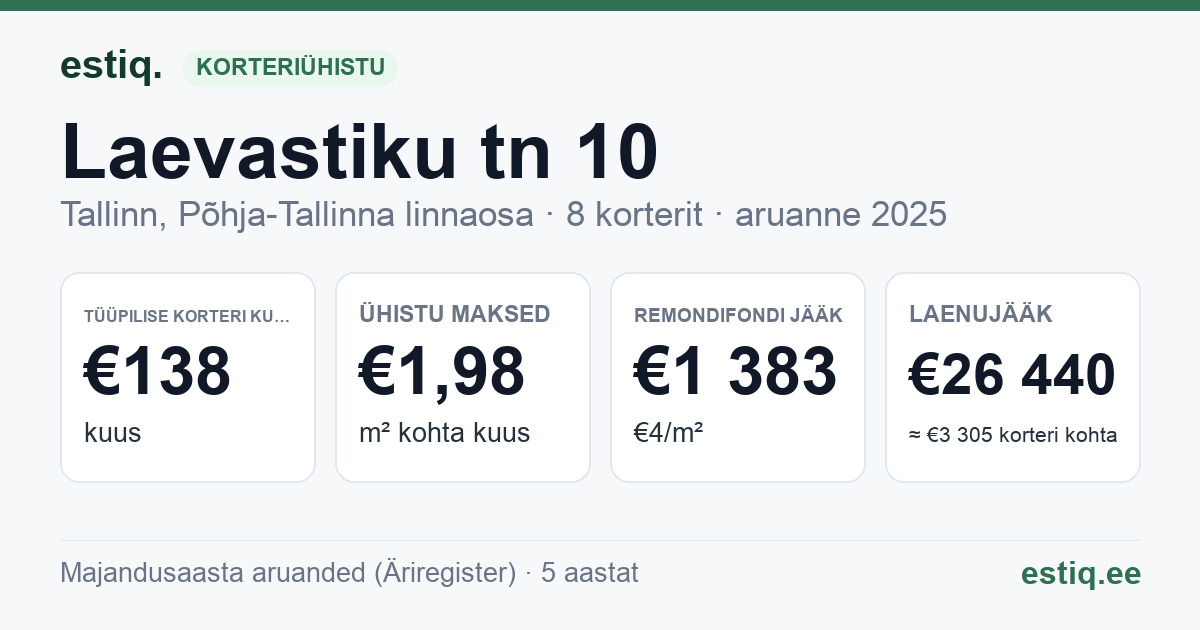 Tallinn, Laevastiku tn 10 korteriühistu: põhinäitajad 2025 — tüüpiline korter €138 kuus