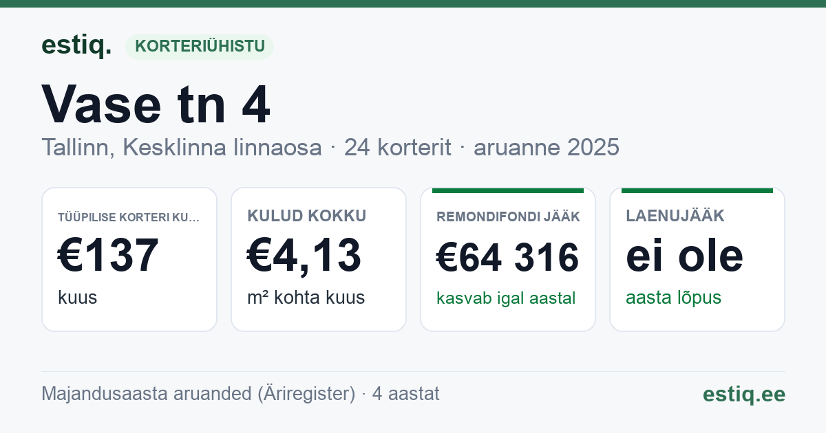 Tallinn, Vase tn 4 korteriühistu: põhinäitajad 2025 — tüüpiline korter €137 kuus