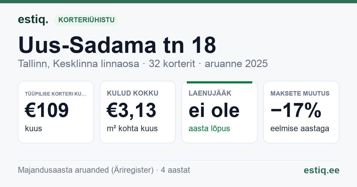 Tallinn, Uus-Sadama tn 18 korteriühistu: põhinäitajad 2025 — tüüpiline korter €109 kuus