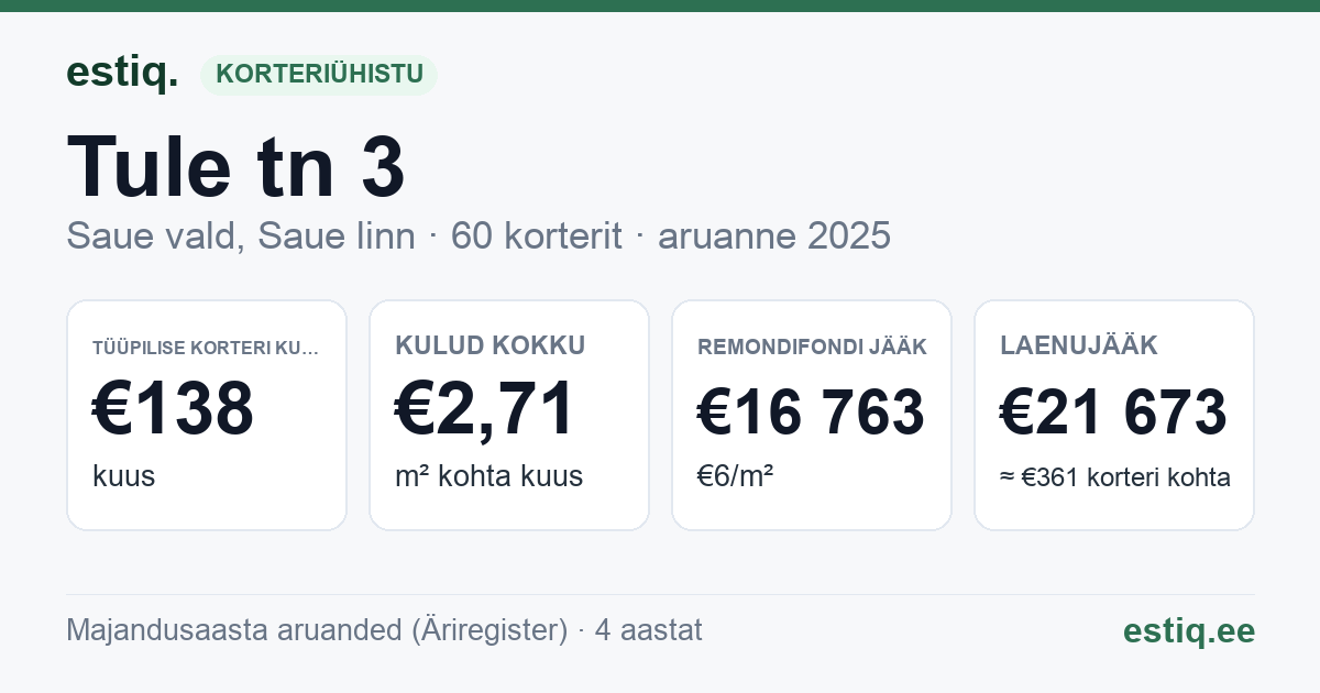 Saue vald, Saue linn, Tule tn 3 korteriühistu: põhinäitajad 2025 — tüüpiline korter €138 kuus