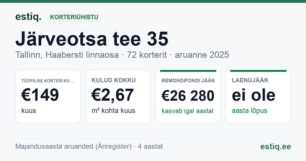 Tallinn, Järveotsa tee 35 korteriühistu: põhinäitajad 2025 — tüüpiline korter €149 kuus