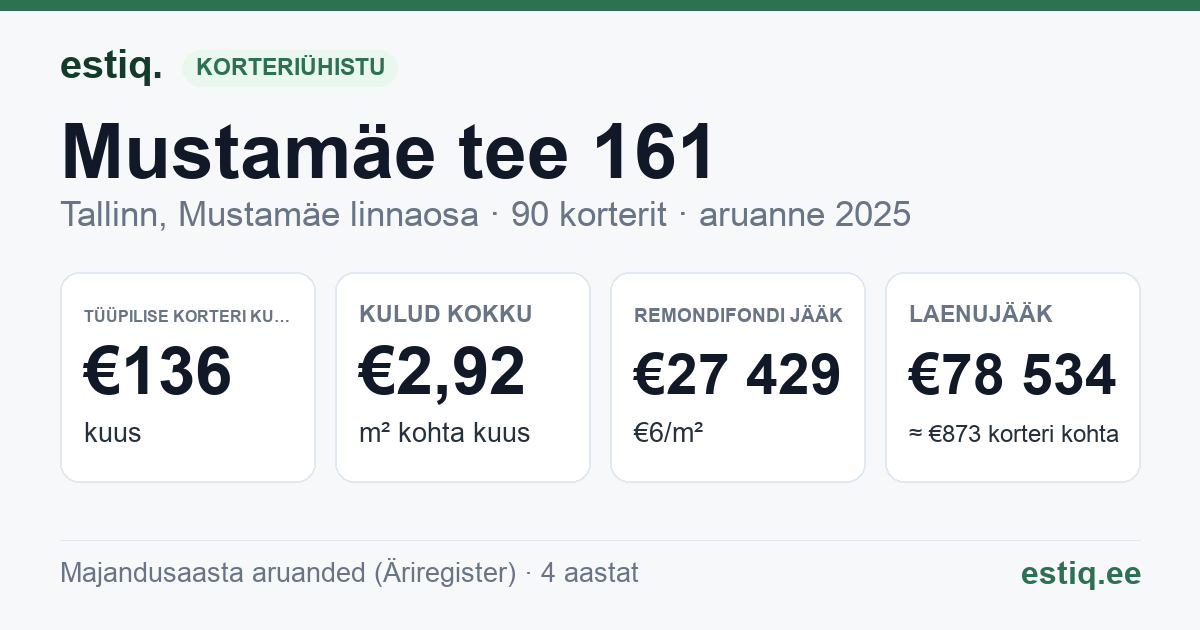 Tallinn, Mustamäe tee 161 korteriühistu: põhinäitajad 2025 — tüüpiline korter €136 kuus