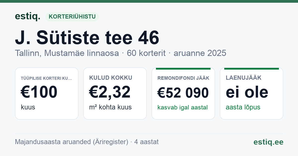 Tallinn, J. Sütiste tee 46 korteriühistu: põhinäitajad 2025 — tüüpiline korter €100 kuus