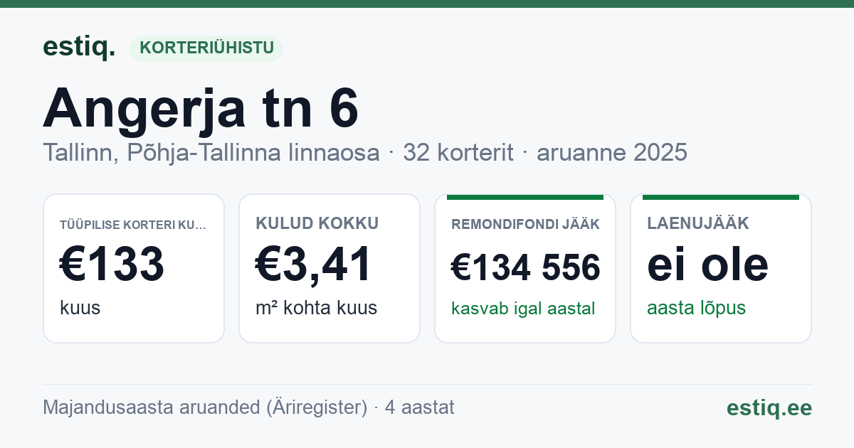 Tallinn, Angerja tn 6 korteriühistu: põhinäitajad 2025 — tüüpiline korter €133 kuus