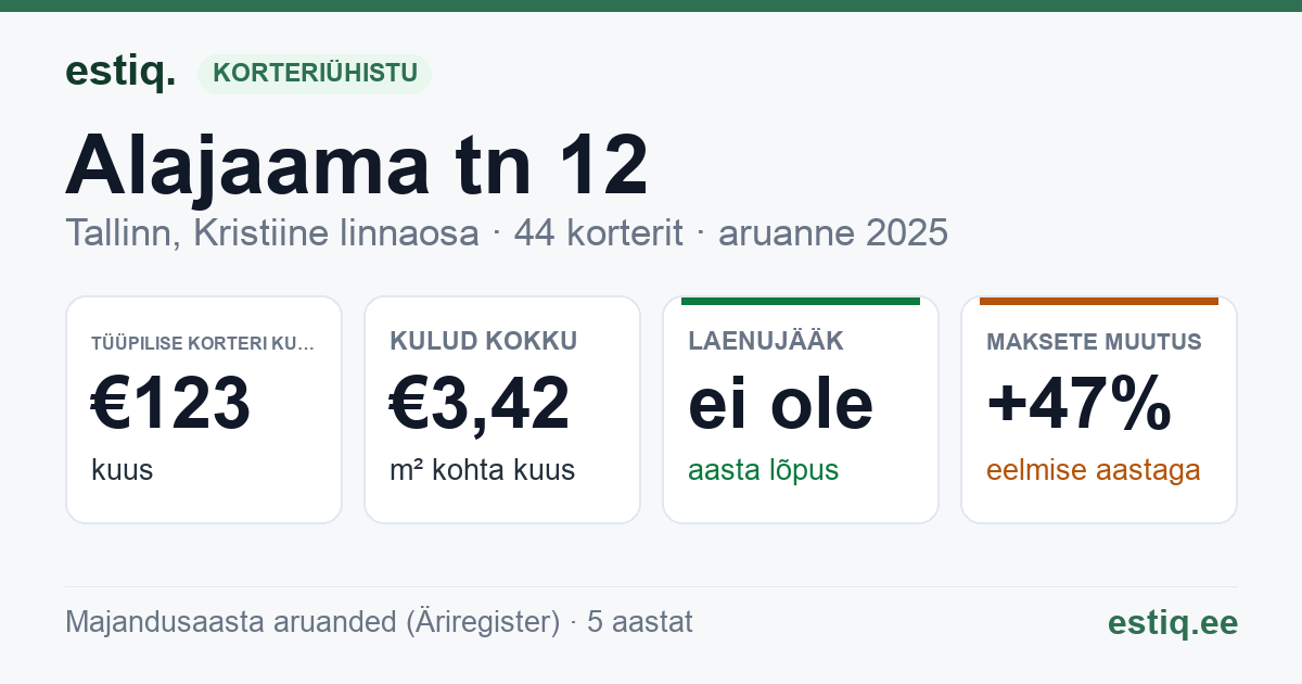 Tallinn, Alajaama tn 12 korteriühistu: põhinäitajad 2025 — tüüpiline korter €123 kuus