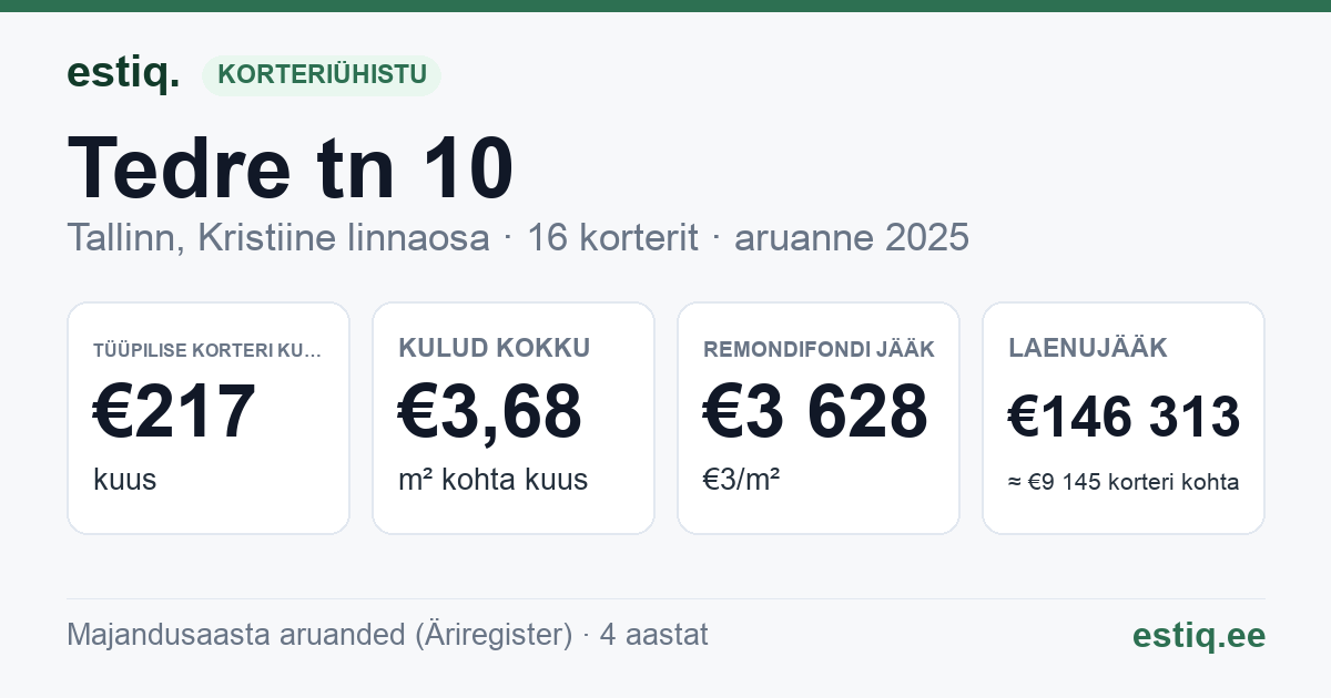 Tallinn, Tedre tn 10 korteriühistu: põhinäitajad 2025 — tüüpiline korter €217 kuus