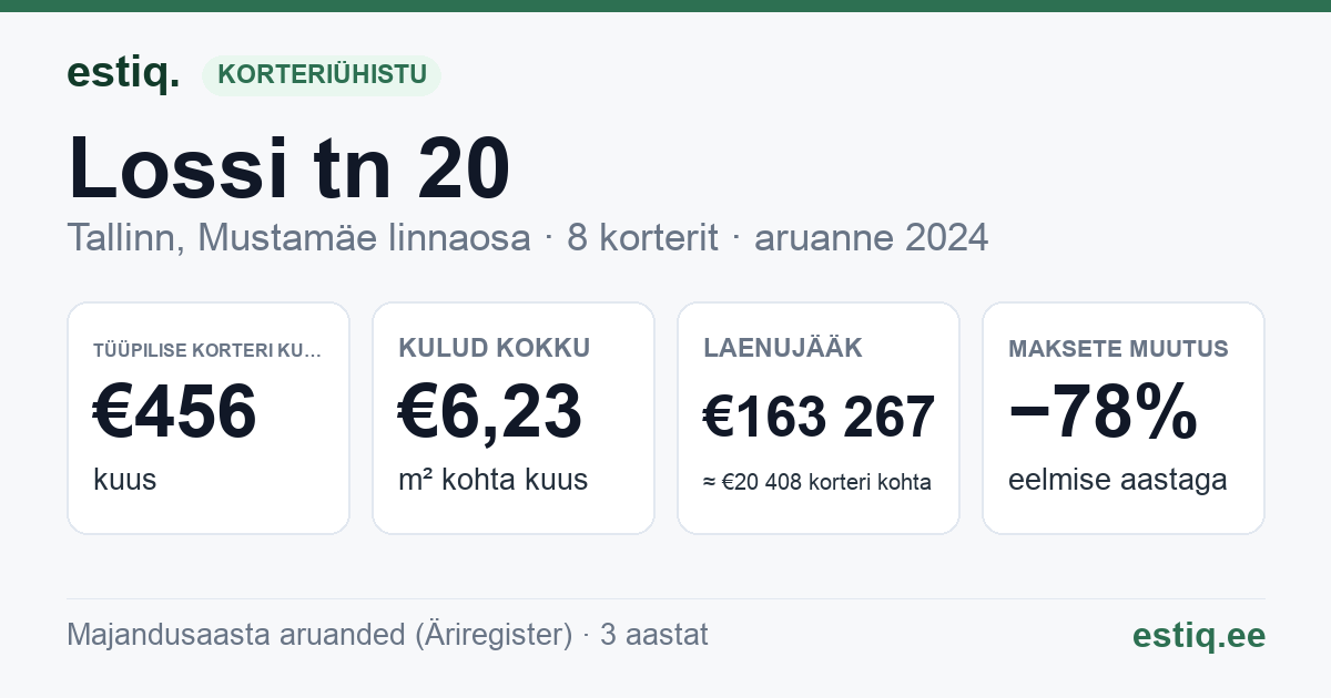 Tallinn, Lossi tn 20 korteriühistu: põhinäitajad 2024 — tüüpiline korter €456 kuus