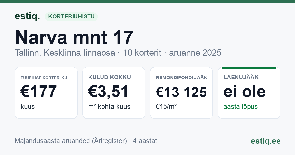 Tallinn, Narva mnt 17 korteriühistu: põhinäitajad 2025 — tüüpiline korter €177 kuus