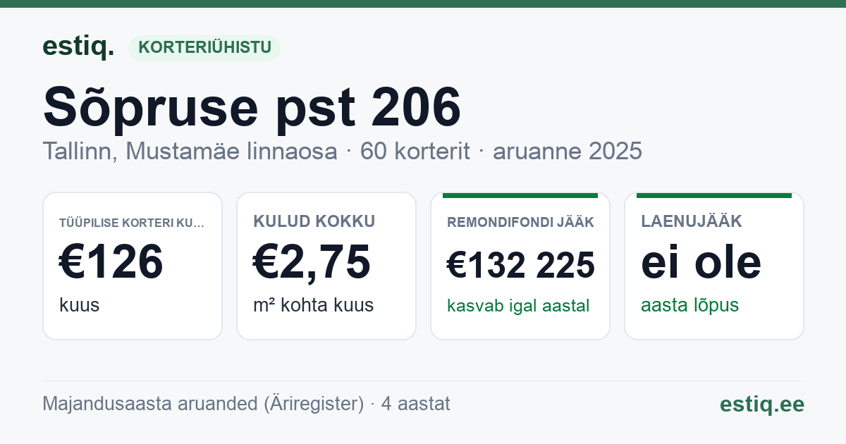Tallinn, Sõpruse pst 206 korteriühistu: põhinäitajad 2025 — tüüpiline korter €126 kuus