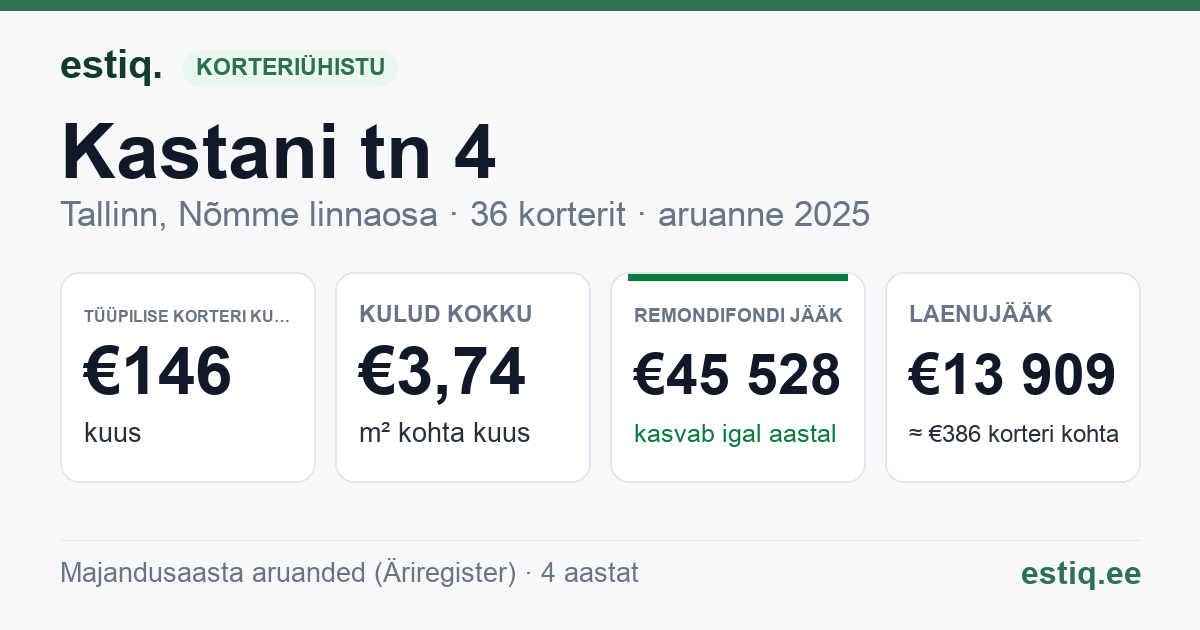 Tallinn, Kastani tn 4, Pärnu mnt 498, Pärnu mnt 500 korteriühistu: põhinäitajad 2025 — tüüpiline korter €146 kuus