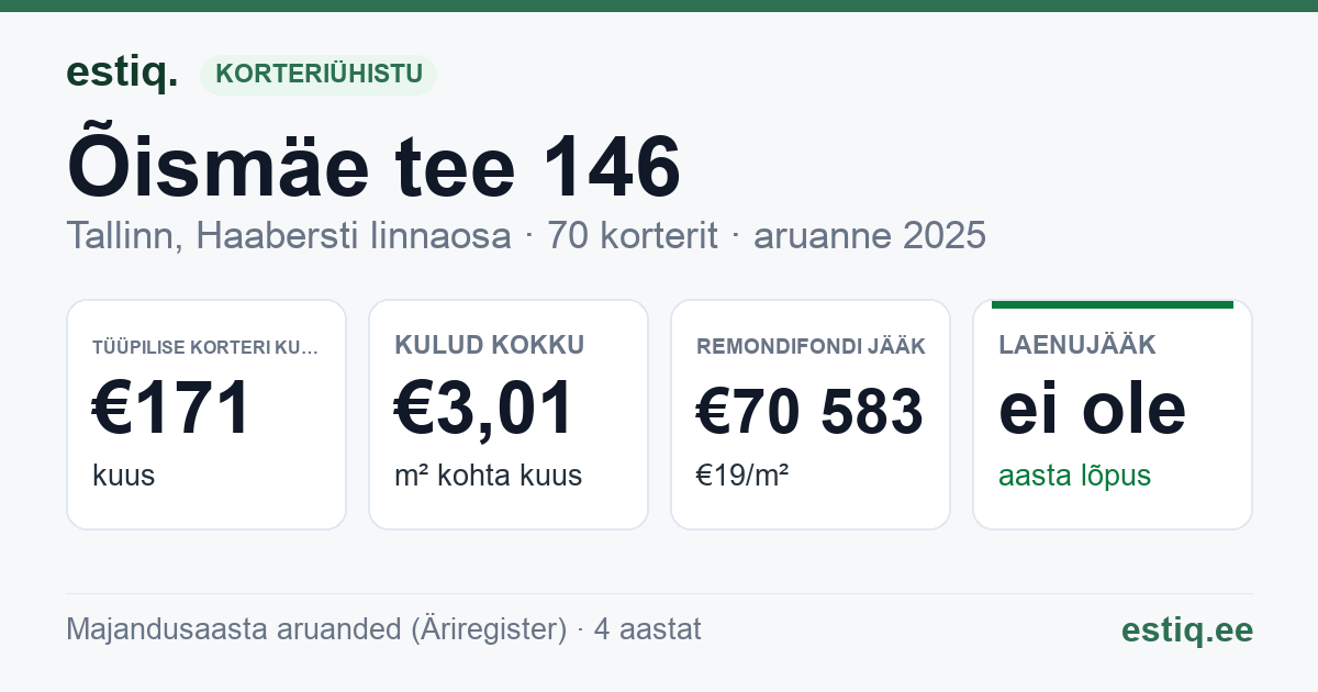 Tallinn, Õismäe tee 146 korteriühistu: põhinäitajad 2025 — tüüpiline korter €171 kuus