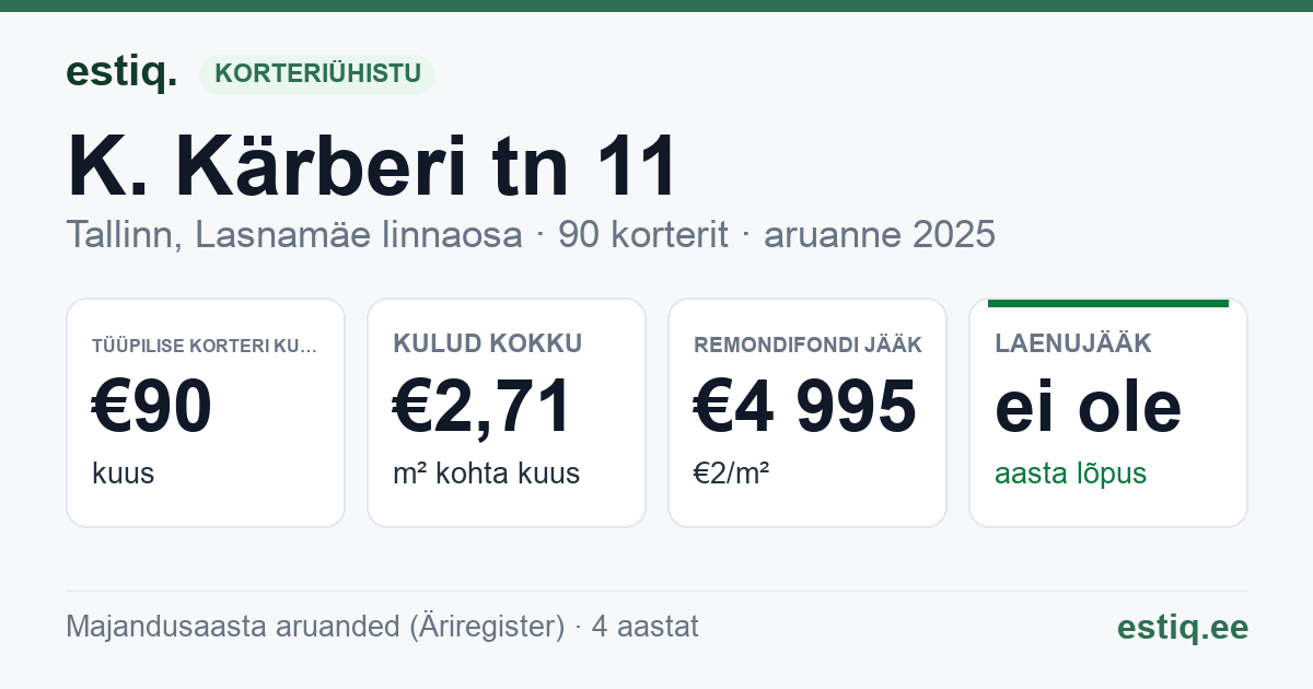 Tallinn, K. Kärberi tn 11 korteriühistu: põhinäitajad 2025 — tüüpiline korter €90 kuus