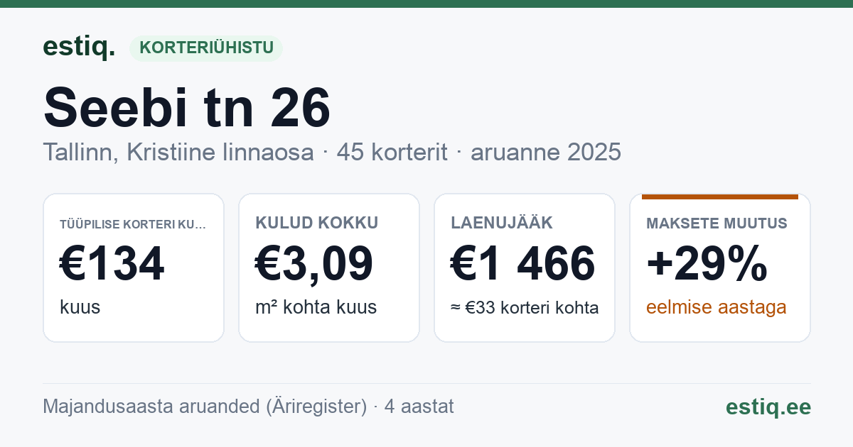 Tallinn, Seebi tn 26 korteriühistu: põhinäitajad 2025 — tüüpiline korter €134 kuus