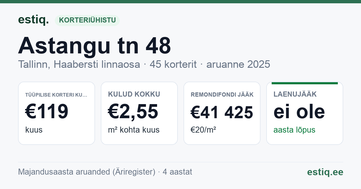 Tallinn, Astangu tn 48 korteriühistu: põhinäitajad 2025 — tüüpiline korter €119 kuus
