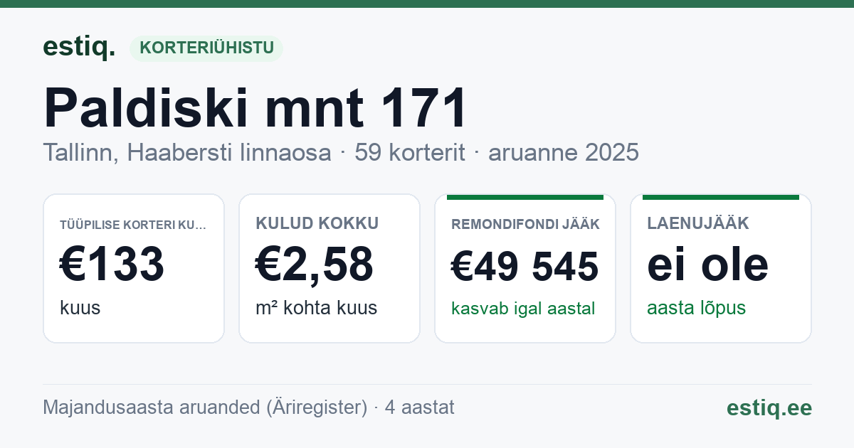 Tallinn, Paldiski mnt 171 korteriühistu: põhinäitajad 2025 — tüüpiline korter €133 kuus