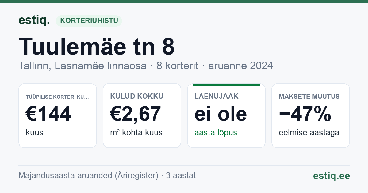 Tallinn, Tuulemäe tn 8 korteriühistu: põhinäitajad 2024 — tüüpiline korter €144 kuus