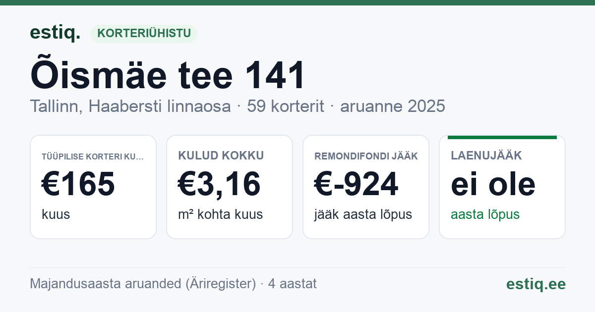Tallinn, Õismäe tee 141 korteriühistu: põhinäitajad 2025 — tüüpiline korter €165 kuus