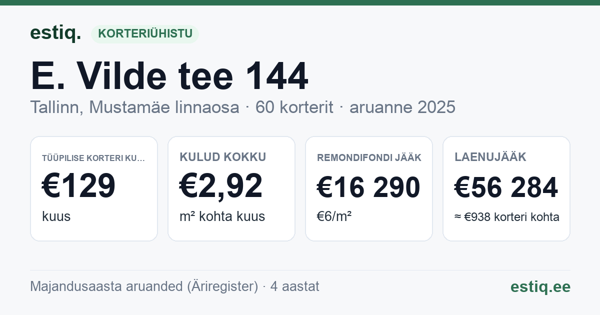 Tallinn, E. Vilde tee 144 korteriühistu: põhinäitajad 2025 — tüüpiline korter €129 kuus