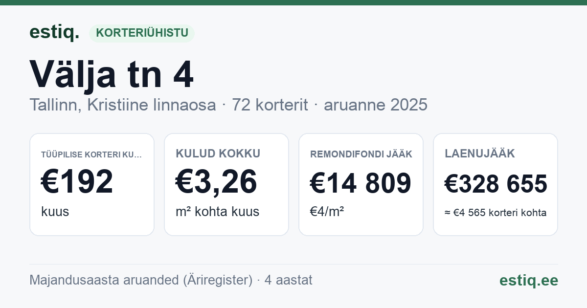Tallinn, Välja tn 4 korteriühistu: põhinäitajad 2025 — tüüpiline korter €192 kuus
