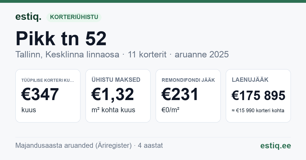 Tallinn, Pikk tn 52 // Sulevimägi 8 korteriühistu: põhinäitajad 2025 — tüüpiline korter €347 kuus