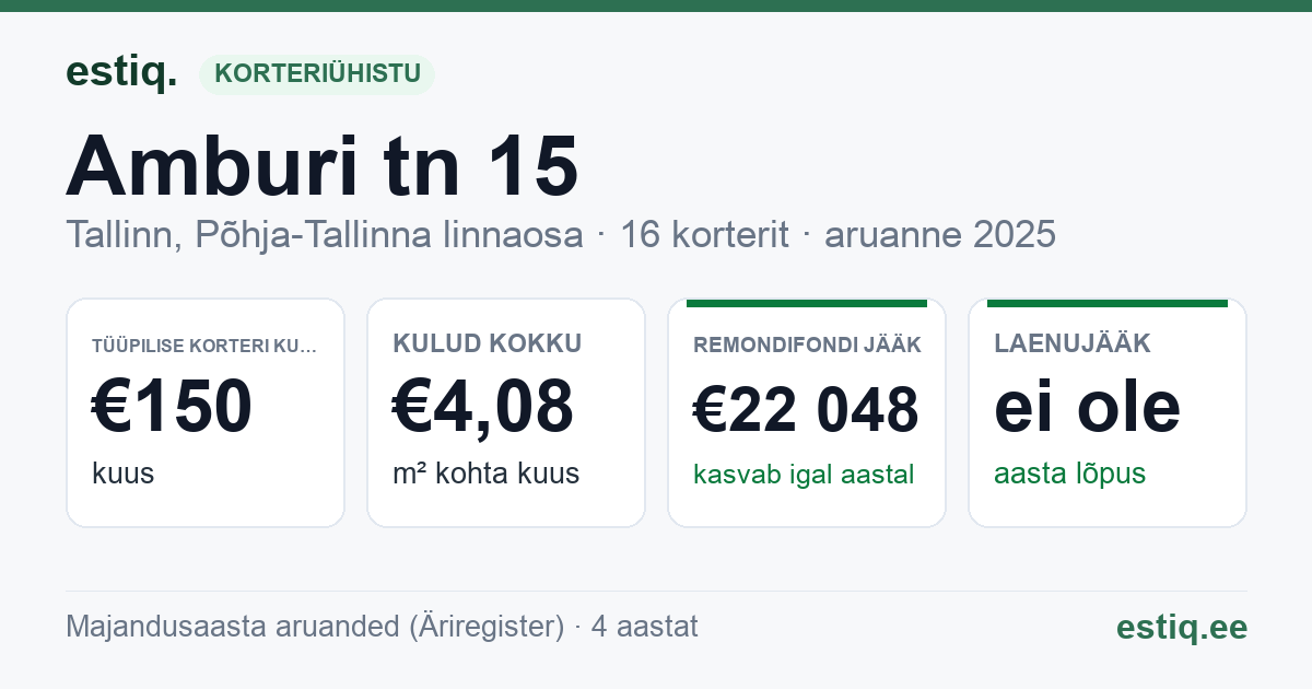 Tallinn, Amburi tn 15 korteriühistu: põhinäitajad 2025 — tüüpiline korter €150 kuus