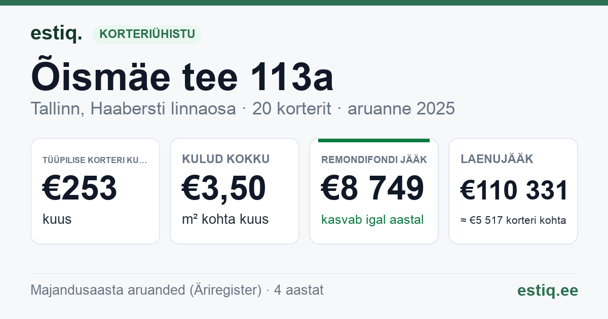 Tallinn, Õismäe tee 113a korteriühistu: põhinäitajad 2025 — tüüpiline korter €253 kuus