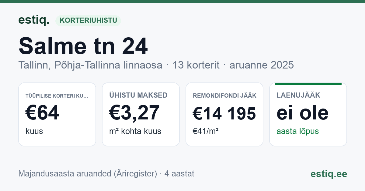 Tallinn, Salme tn 24 korteriühistu: põhinäitajad 2025 — tüüpiline korter €64 kuus
