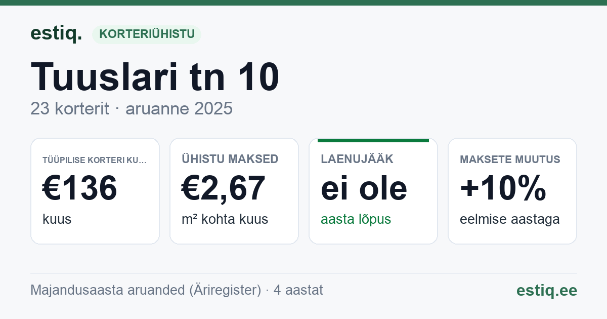 Kohtla-Järve linn, Tuuslari tn 10 korteriühistu: põhinäitajad 2025 — tüüpiline korter €136 kuus