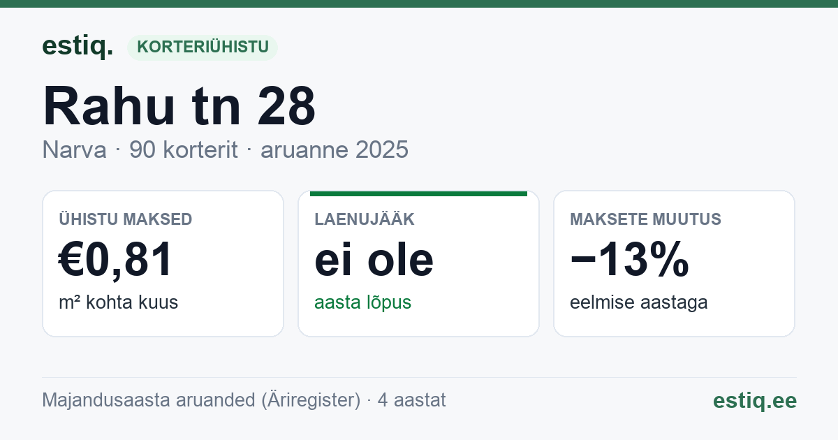 Narva linn, Rahu tn 28 korteriühistu: põhinäitajad 2025