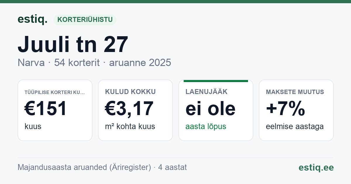 Narva linn, Juuli tn 27 korteriühistu: põhinäitajad 2025 — tüüpiline korter €151 kuus