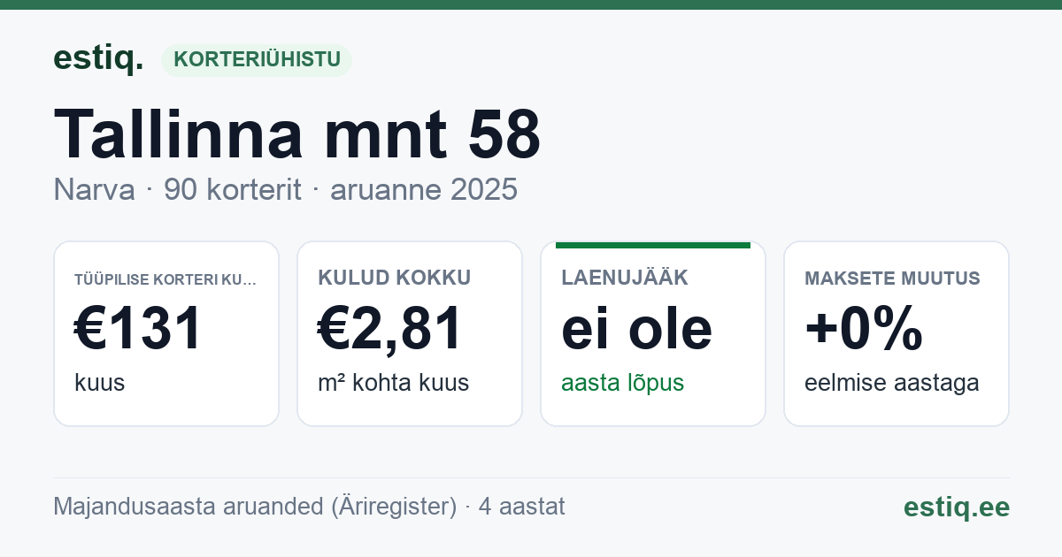 Narva linn, Tallinna mnt 58 korteriühistu: põhinäitajad 2025 — tüüpiline korter €131 kuus