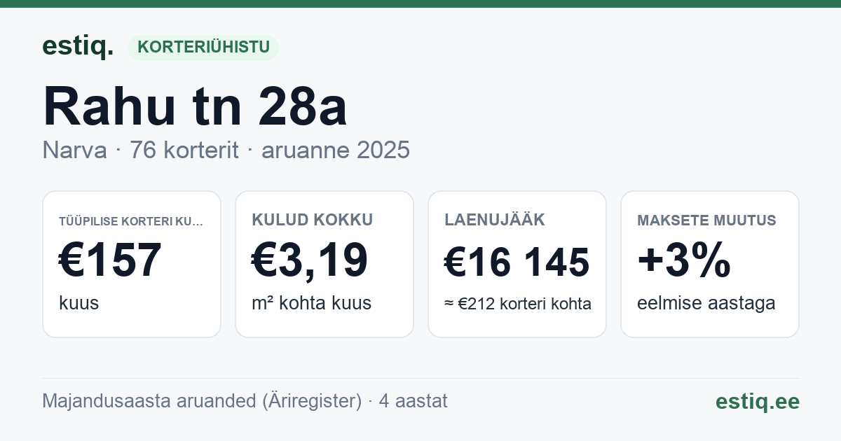 Narva linn, Rahu tn 28a korteriühistu: põhinäitajad 2025 — tüüpiline korter €157 kuus