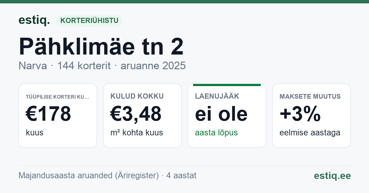 Narva linn, Pähklimäe tn 2 korteriühistu: põhinäitajad 2025 — tüüpiline korter €178 kuus