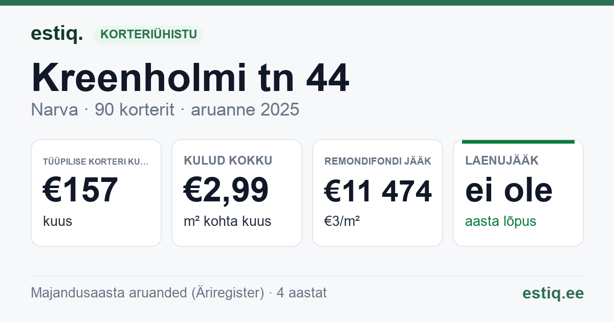Narva linn, Kreenholmi tn 44 korteriühistu: põhinäitajad 2025 — tüüpiline korter €157 kuus