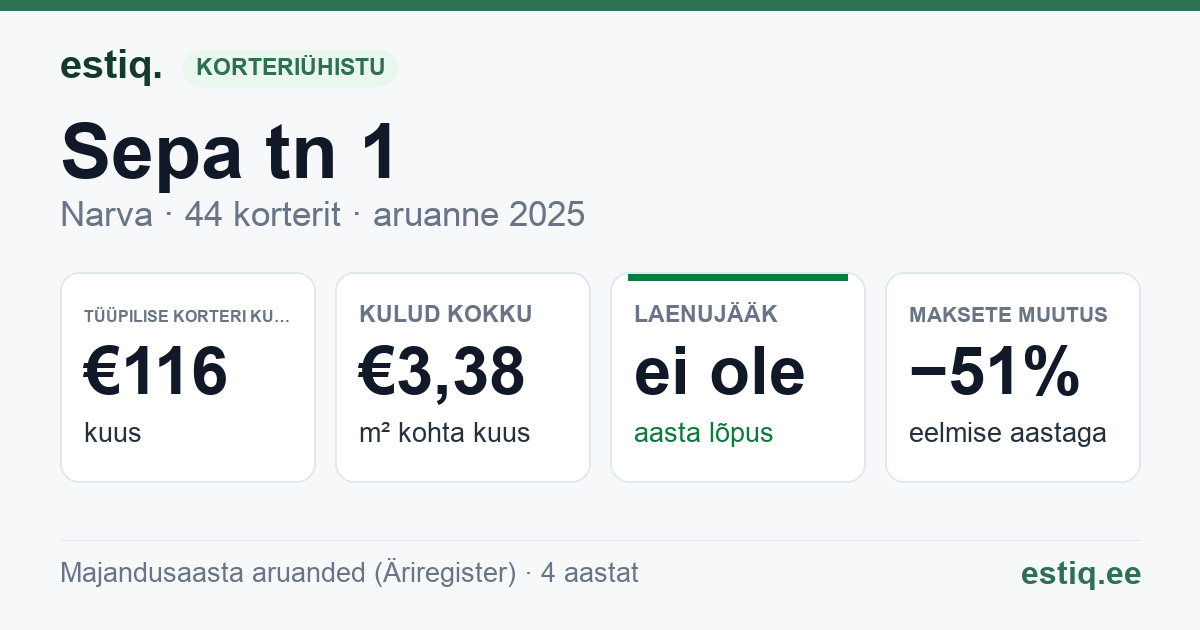 Narva linn, Sepa tn 1 korteriühistu: põhinäitajad 2025 — tüüpiline korter €116 kuus