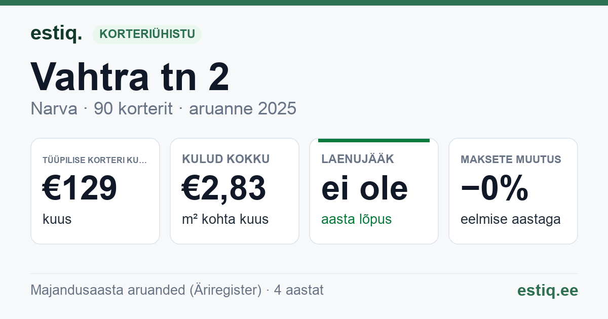 Narva linn, Vahtra tn 2 korteriühistu: põhinäitajad 2025 — tüüpiline korter €129 kuus