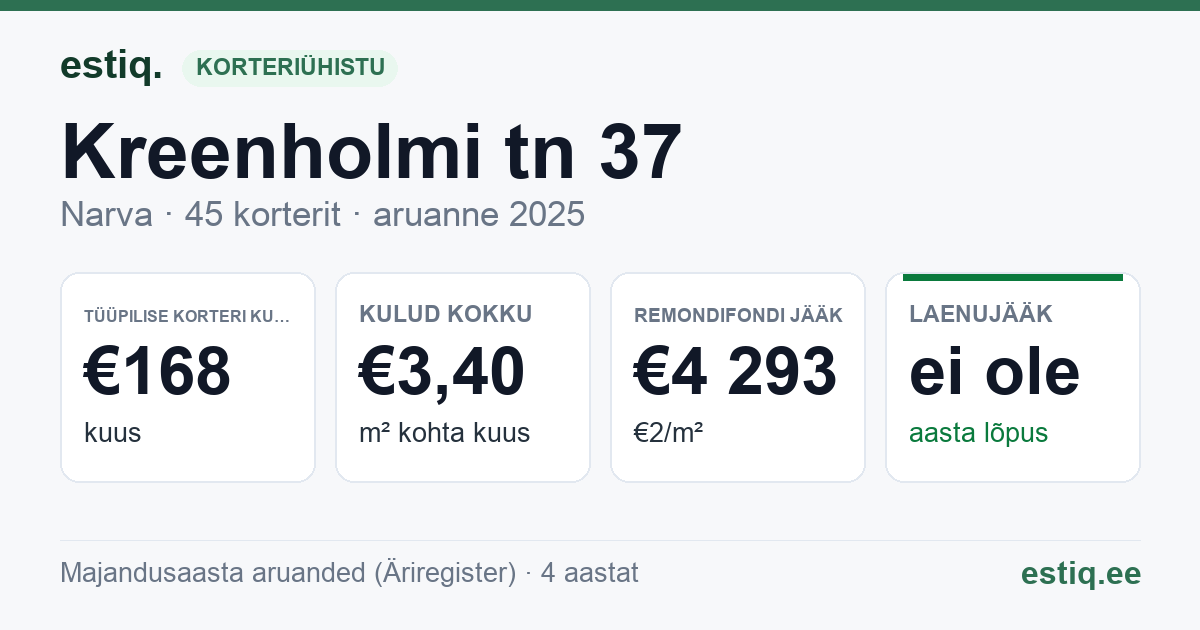 Narva linn, Kreenholmi tn 37 korteriühistu: põhinäitajad 2025 — tüüpiline korter €168 kuus