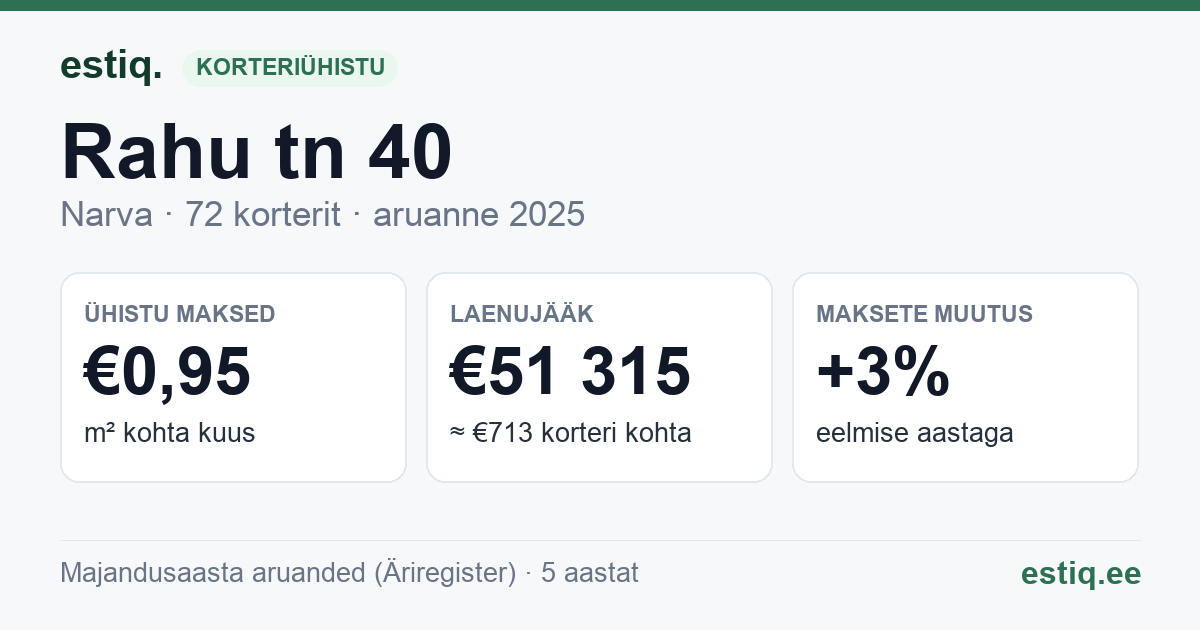 Narva linn, Rahu tn 40 korteriühistu: põhinäitajad 2025