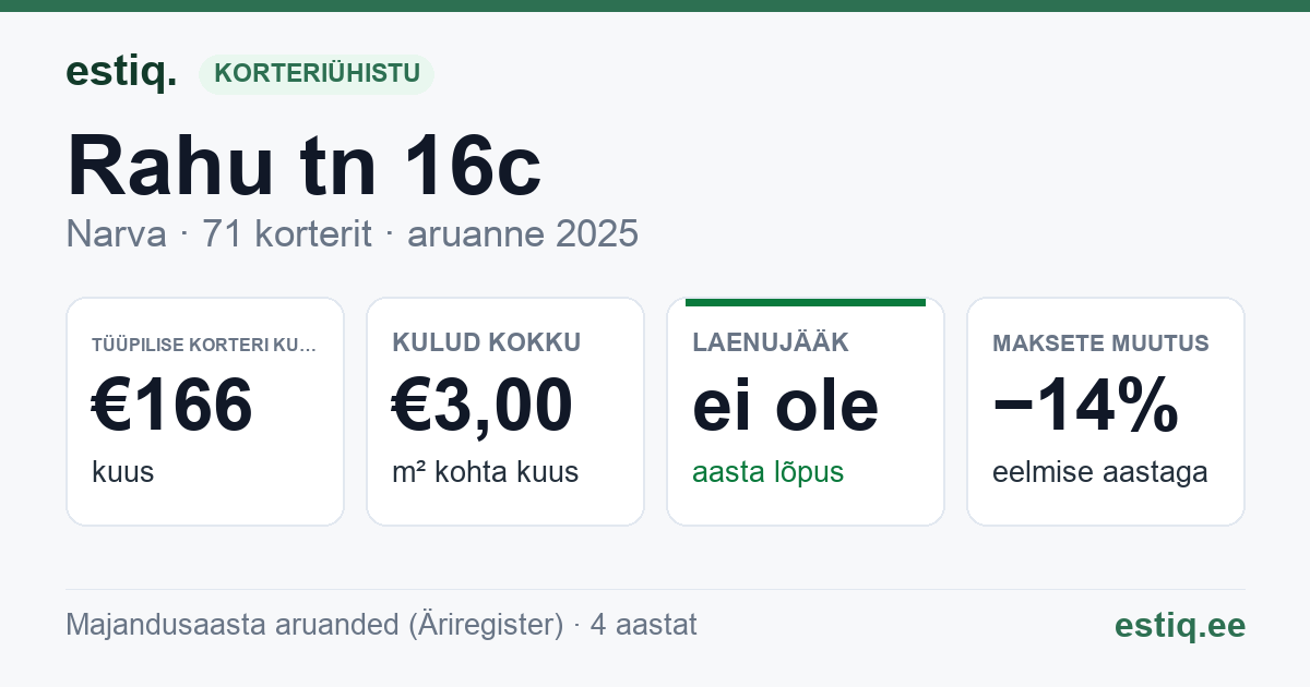 Narva linn, Rahu tn 16c korteriühistu: põhinäitajad 2025 — tüüpiline korter €166 kuus