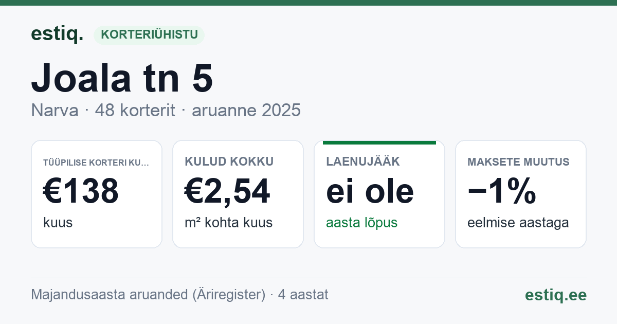 Narva linn, Joala tn 5 korteriühistu: põhinäitajad 2025 — tüüpiline korter €138 kuus